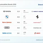 Royal Enfield Recognised As World's Third Strongest Auto Brand